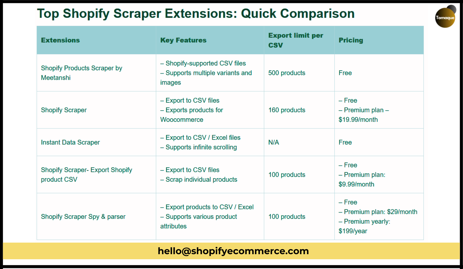 Top Shopify Scraper Extensions Comparison